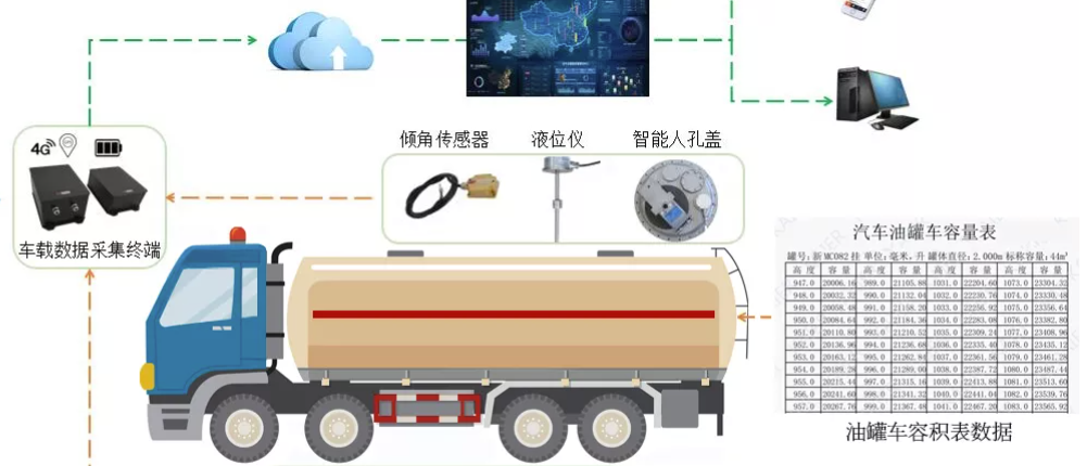 油罐车计量检测系统